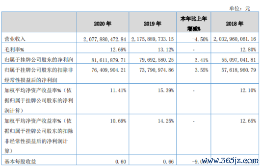 球冠电缆2020年净利增长2.41% 销售用度支拨着落